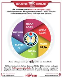 MART 2026 ENFLASYON ORANLARI: TÜİK, İTO VE ENAG VERİLERİ
